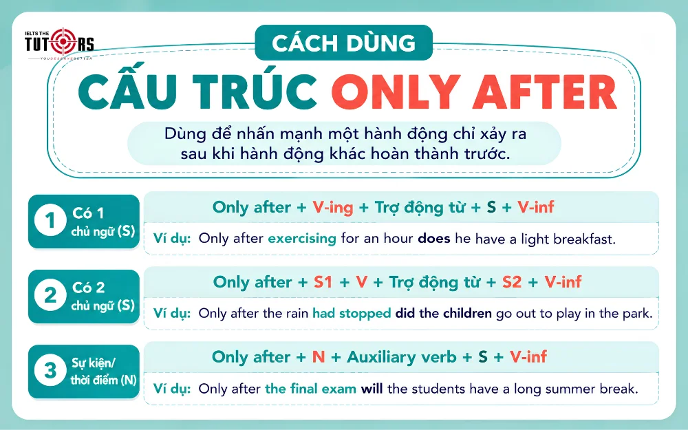 cách dùng cấu trúc only after trong tiếng anh