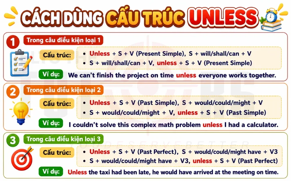 cách dùng cấu trúc unless trong câu điều kiện