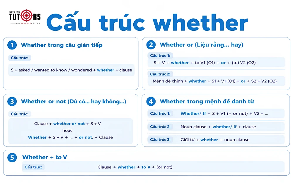 cách dùng cấu trúc whether trong tiếng anh