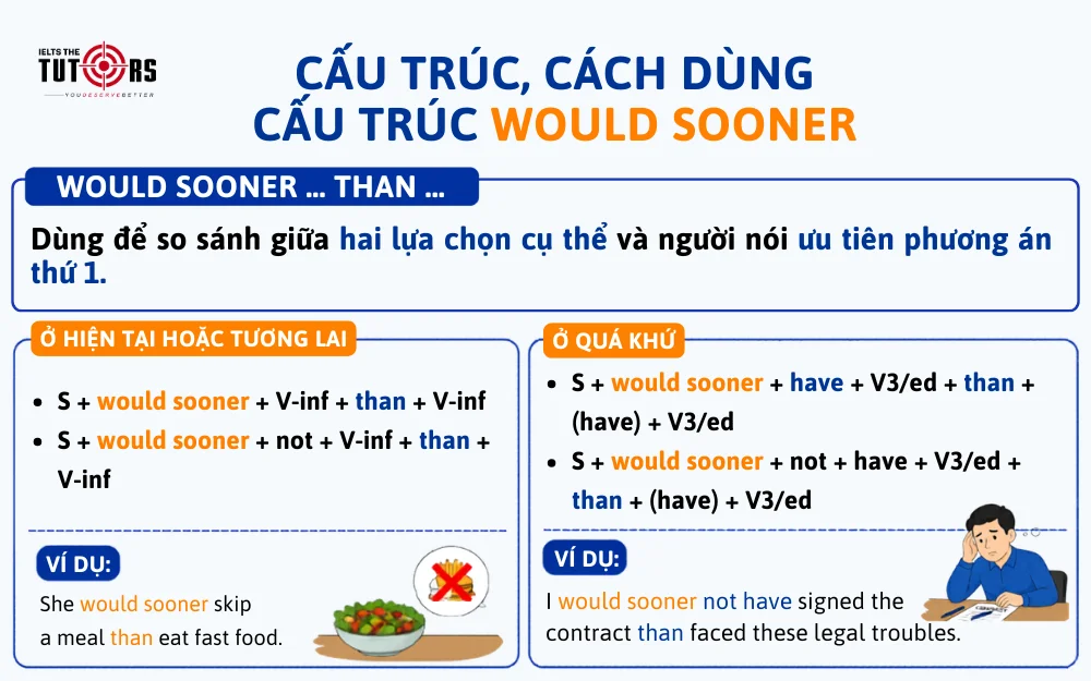 cách dùng cấu trúc would sooner