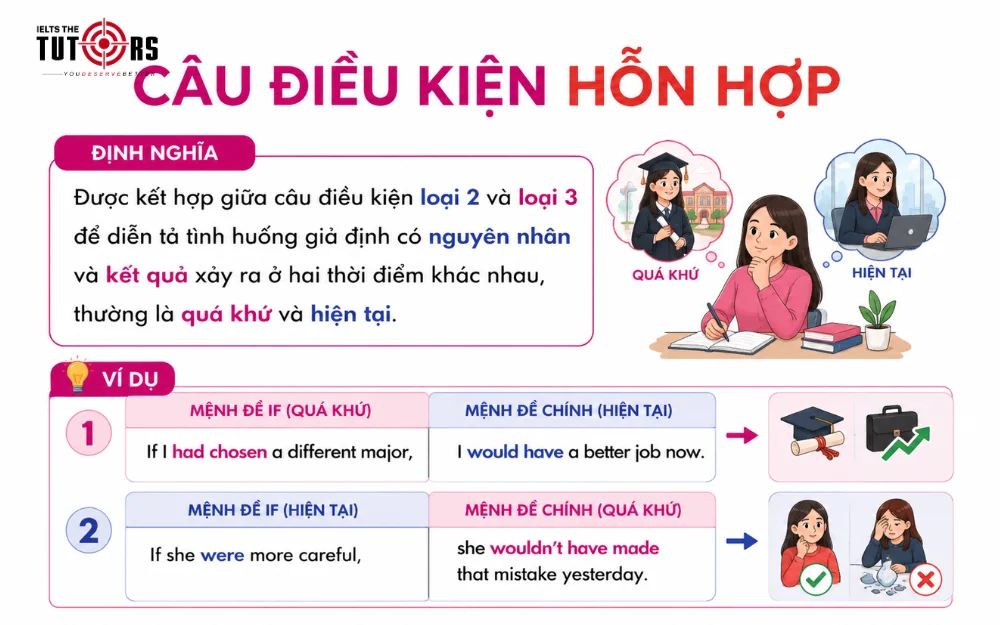 câu điều kiện hỗn hợp là gì