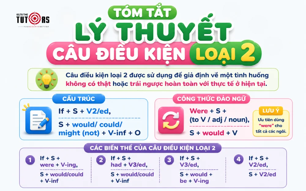 tóm tắt lý thuyết câu điều kiện loại 2