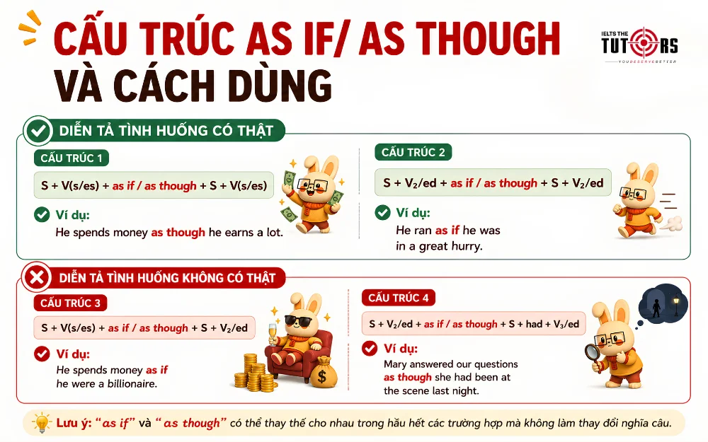 cấu trúc as if as though và cách dùng