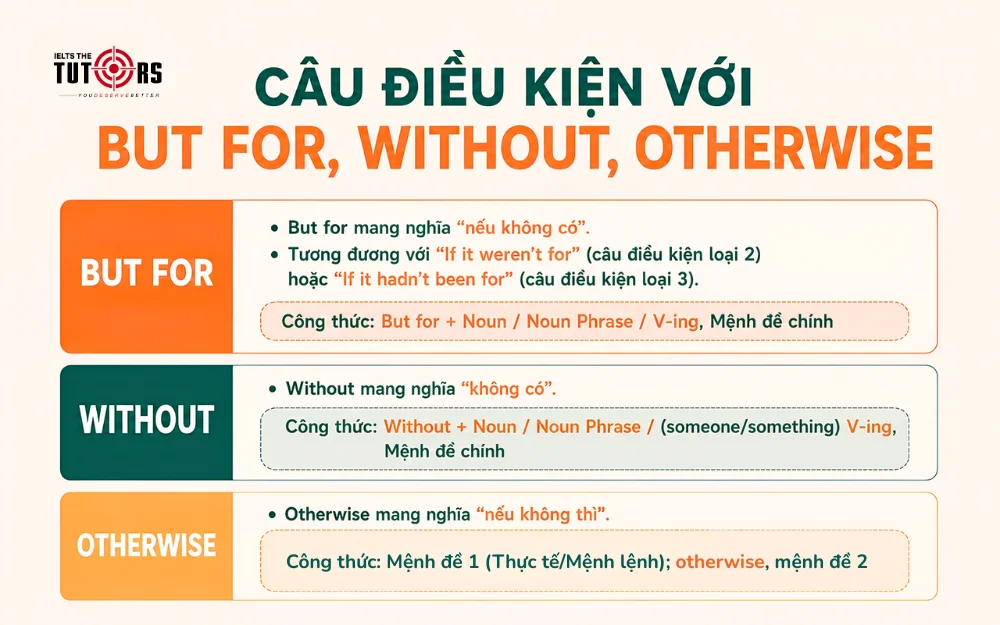 cấu trúc câu điều kiện đặc biệt với but for, without, otherwise