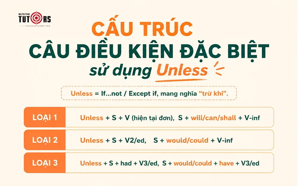 cấu trúc câu điều kiện đặc biệt với unless