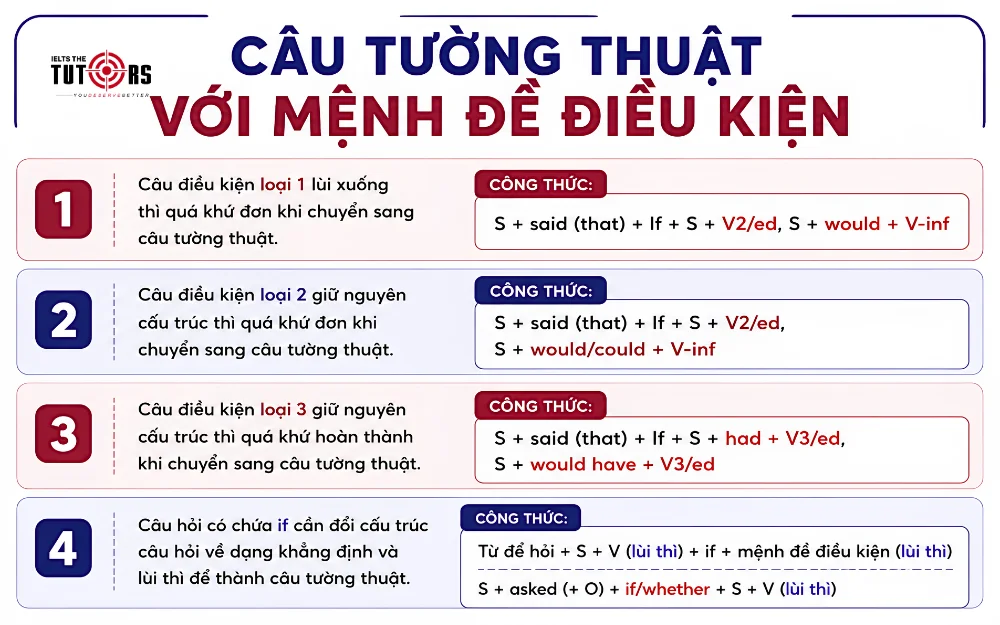 cấu trúc câu tường thuật với mệnh đề điều kiện