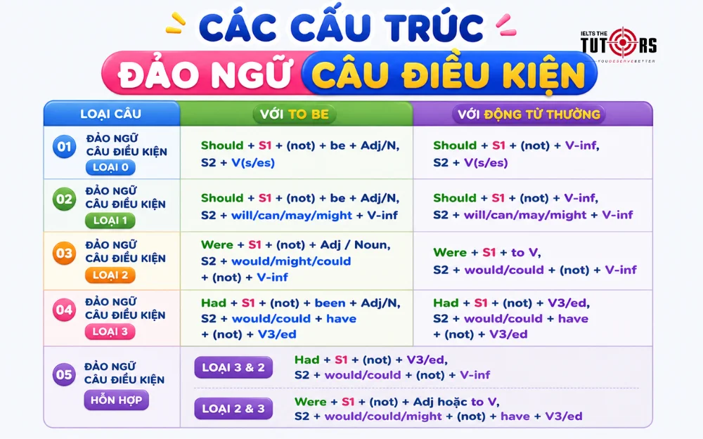 cấu trúc đảo ngữ câu điều kiện theo từng loại