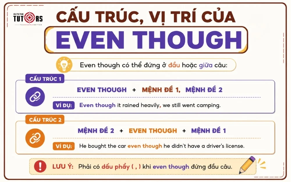 cấu trúc even though