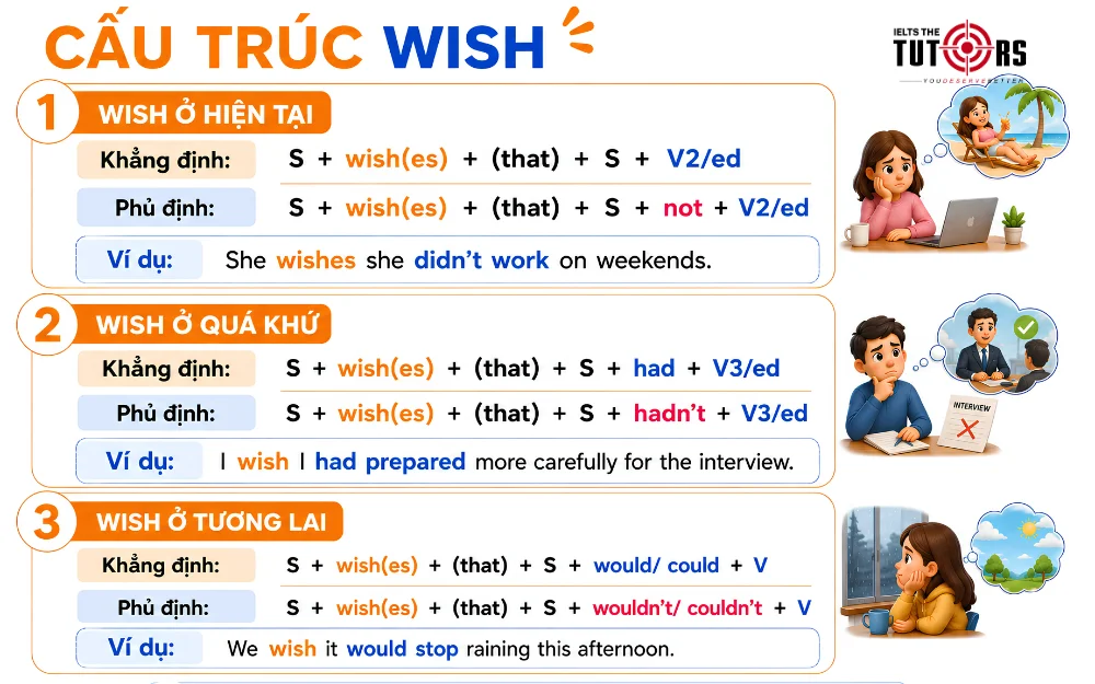 cấu trúc wish trong các thì tiếng Anh