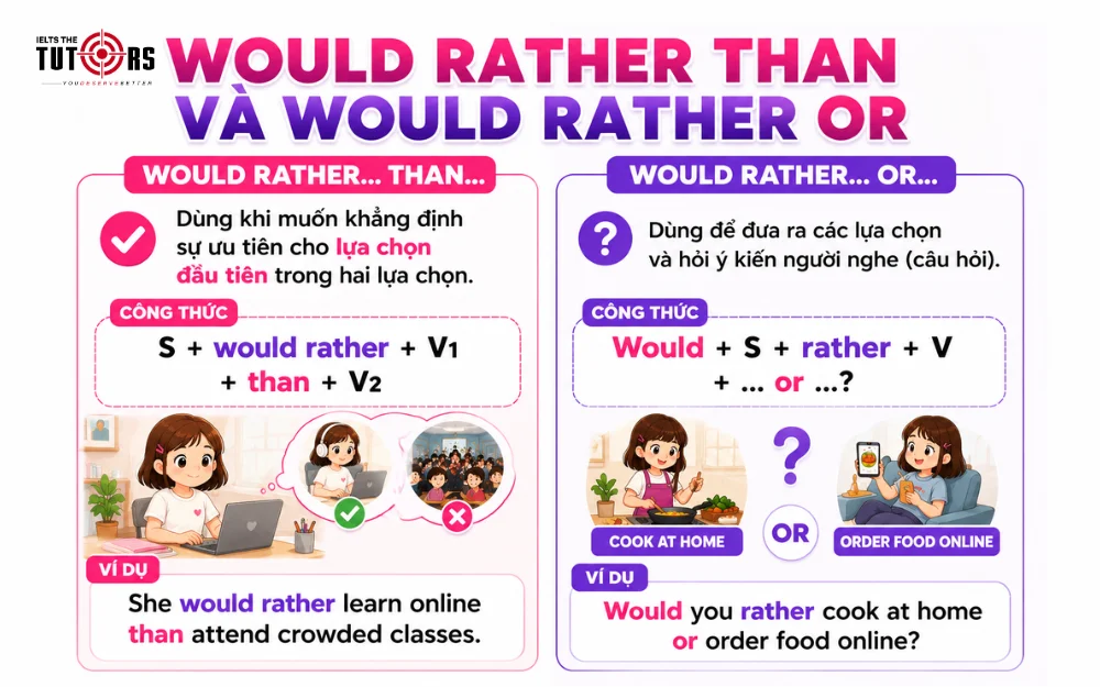 cấu trúc would rather than và would rather or