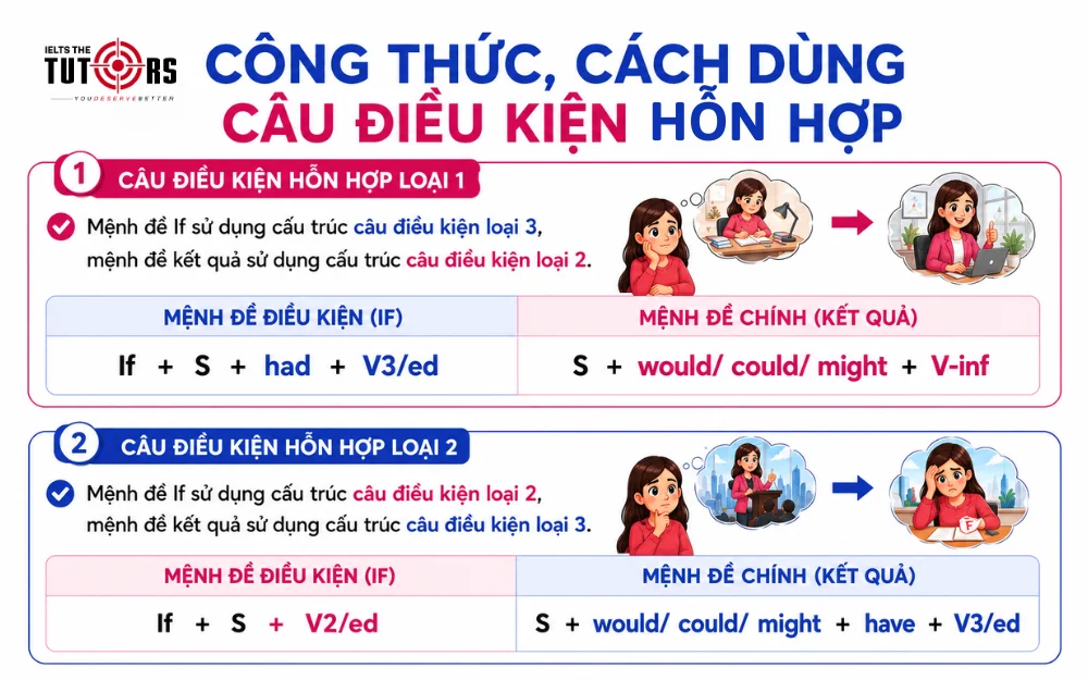 công thức câu điều kiện hỗn hợp