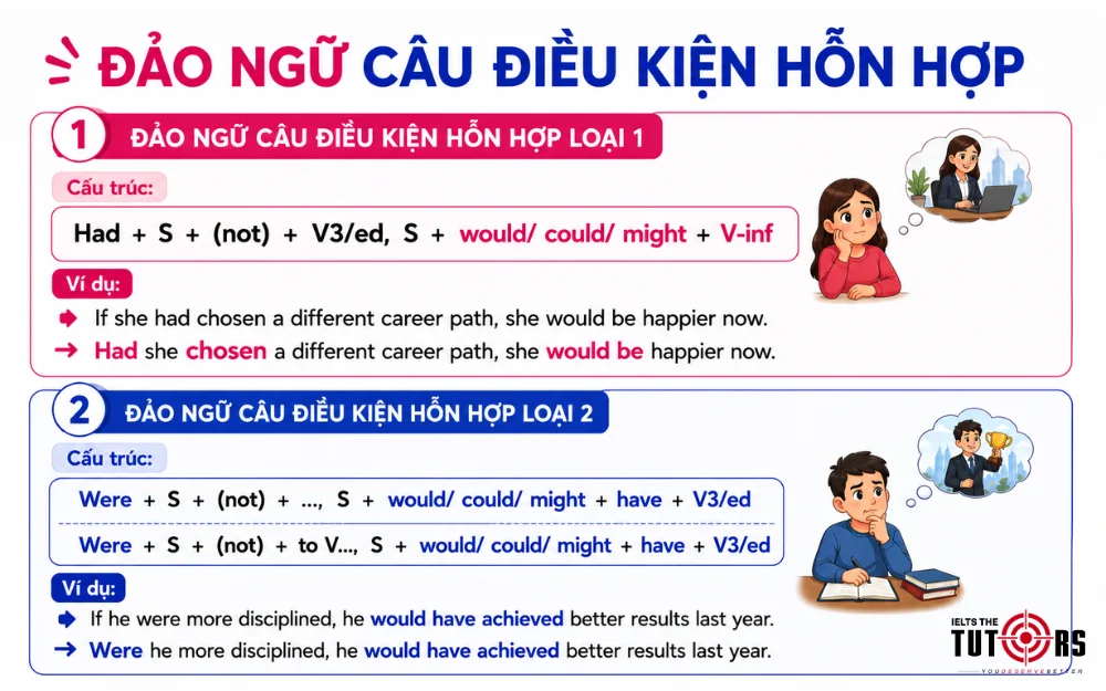 công thức đảo ngữ câu điều kiện hỗn hợp