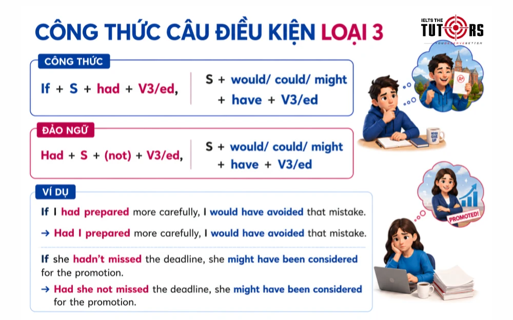 công thức đảo ngữ câu điều kiện loại 3