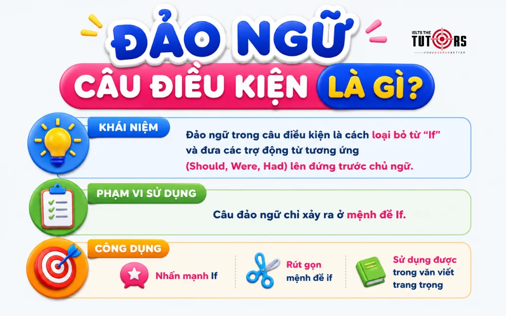 đảo ngữ câu điều kiện là gì