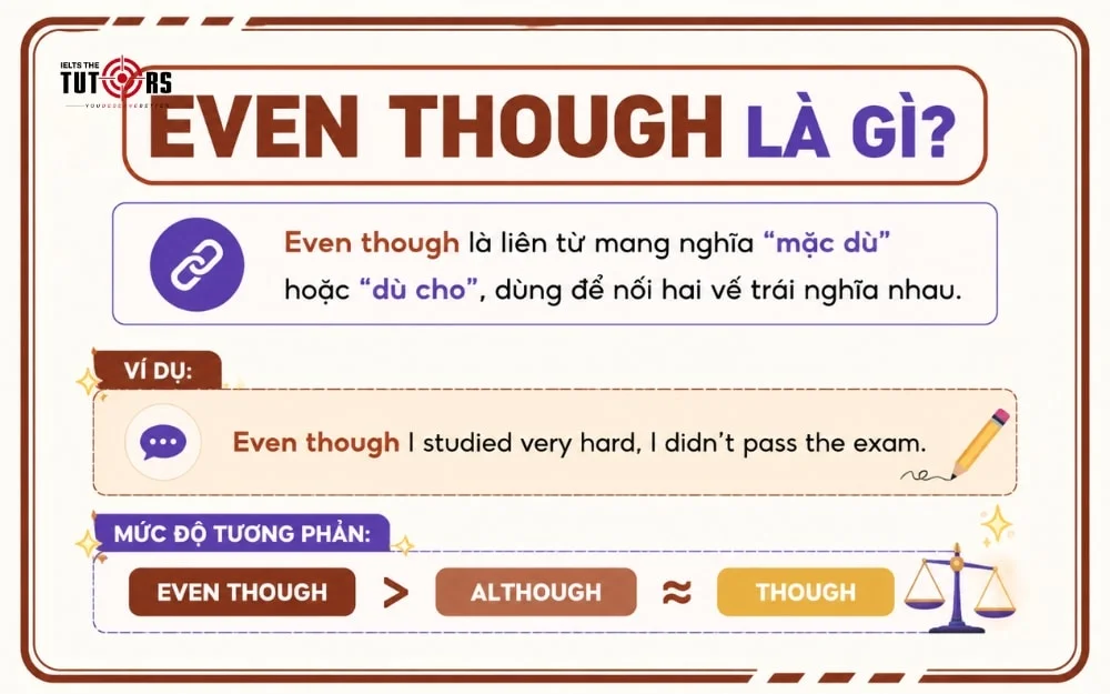 even though là gì