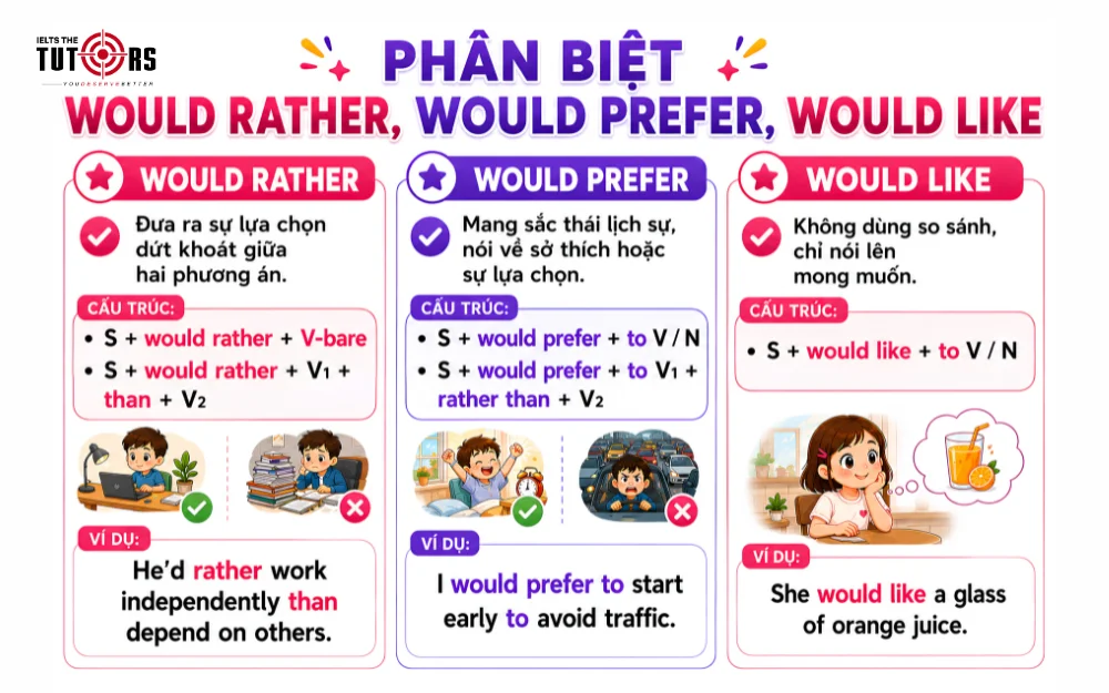 phân biệt cấu trúc would rather, would prefer, would like