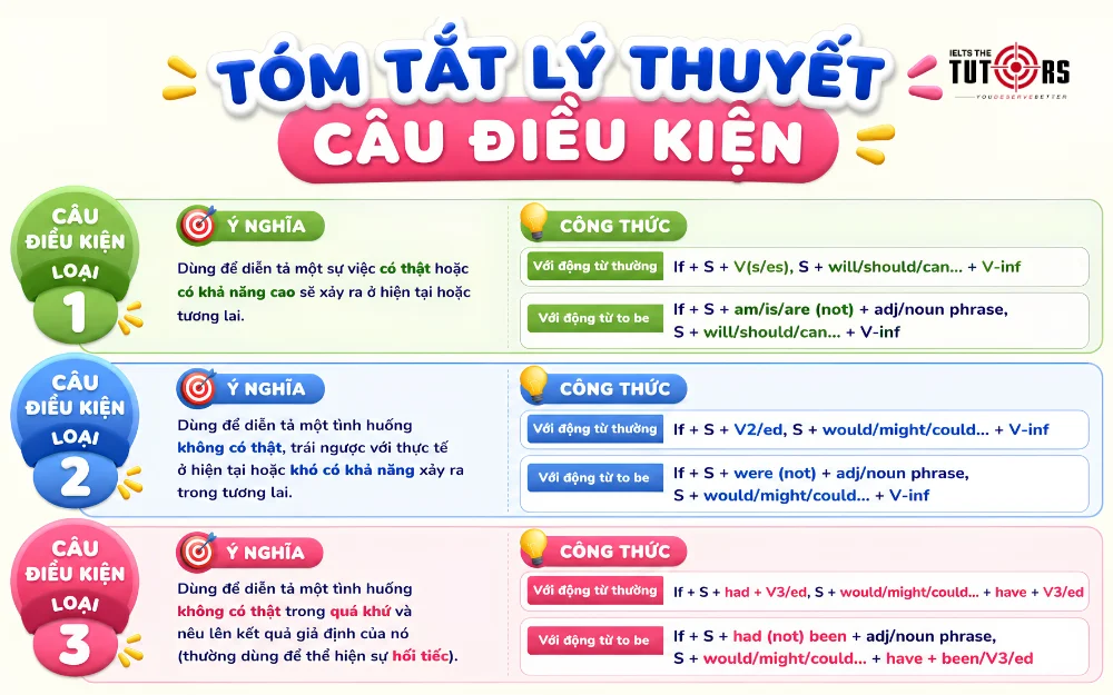 tóm tắt lý thuyết các câu điều kiện tiếng anh
