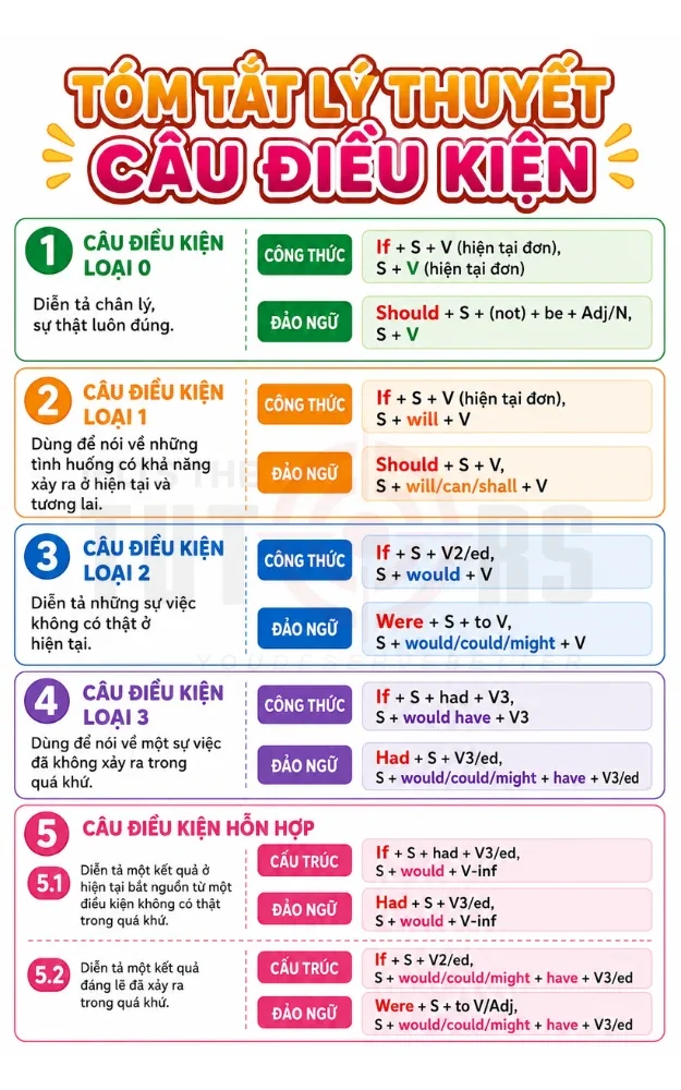 tóm tắt lý thuyết câu điều kiện 10072601