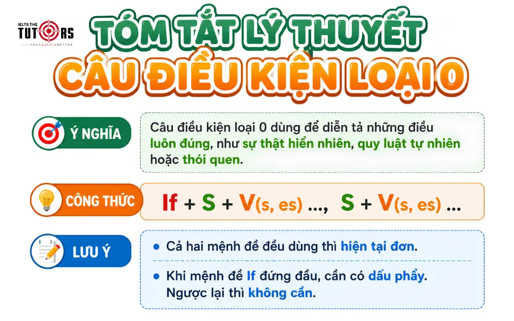 tóm tắt lý thuyết câu điều kiện loại 0