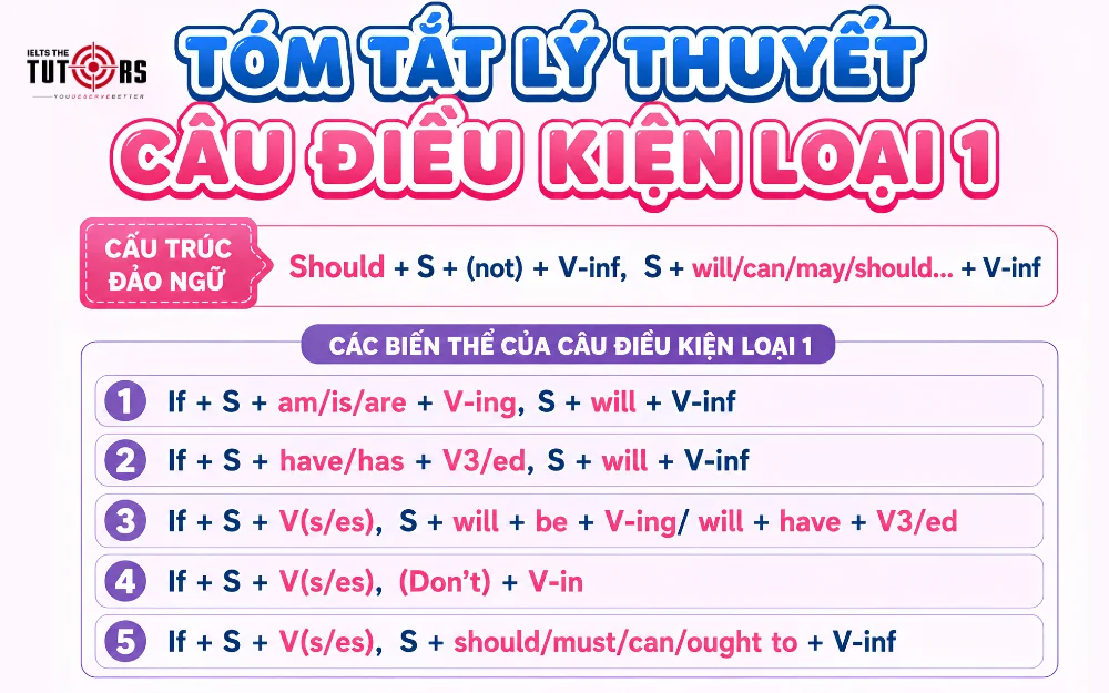 tóm tắt lý thuyết câu điều kiện loại 1
