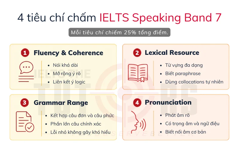 4 tiêu chí chấm IELTS Speaking band 7.0