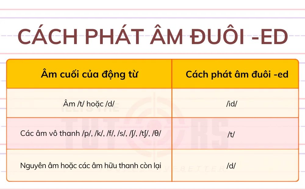 Các quy tắc phát âm ED trong tiếng Anhh