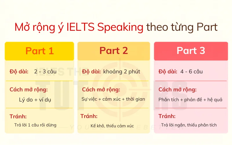 Cách mở rộng ý tưởng theo từng Part