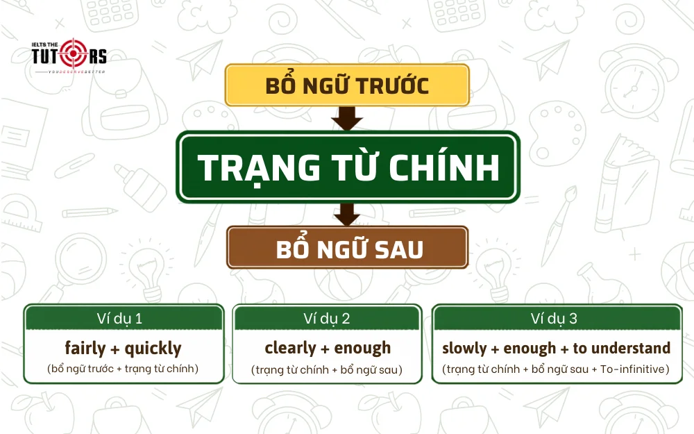 Cấu tạo của cụm trạng từ