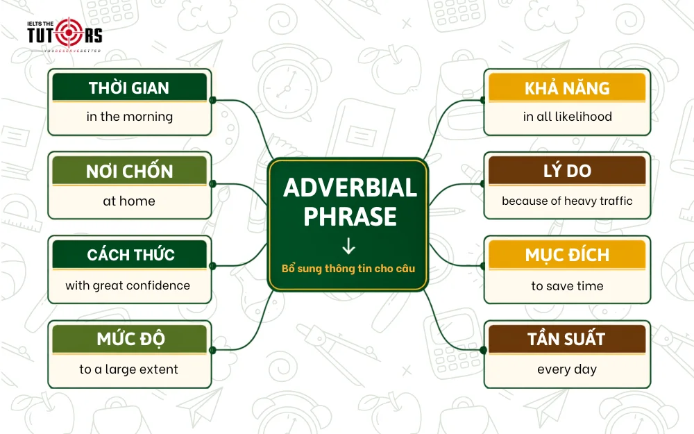 Cụm trạng từ trong tiếng Anh là gì