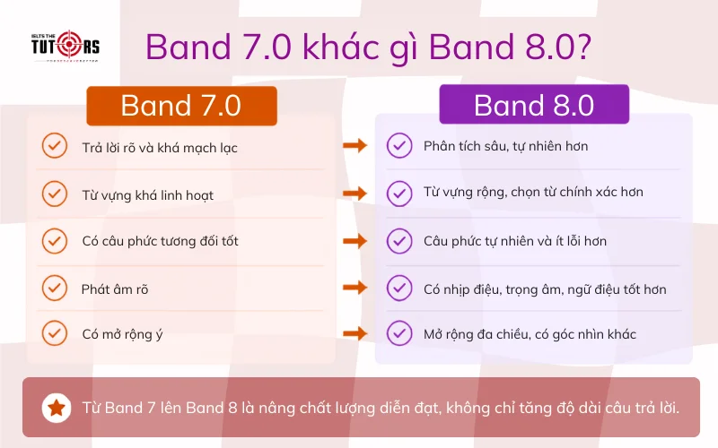 IELTS Speaking band 7.0 khác gì band 8.0