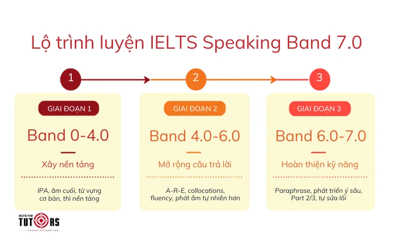 Lộ trình ôn luyện band 7.0 IELTS Speaking