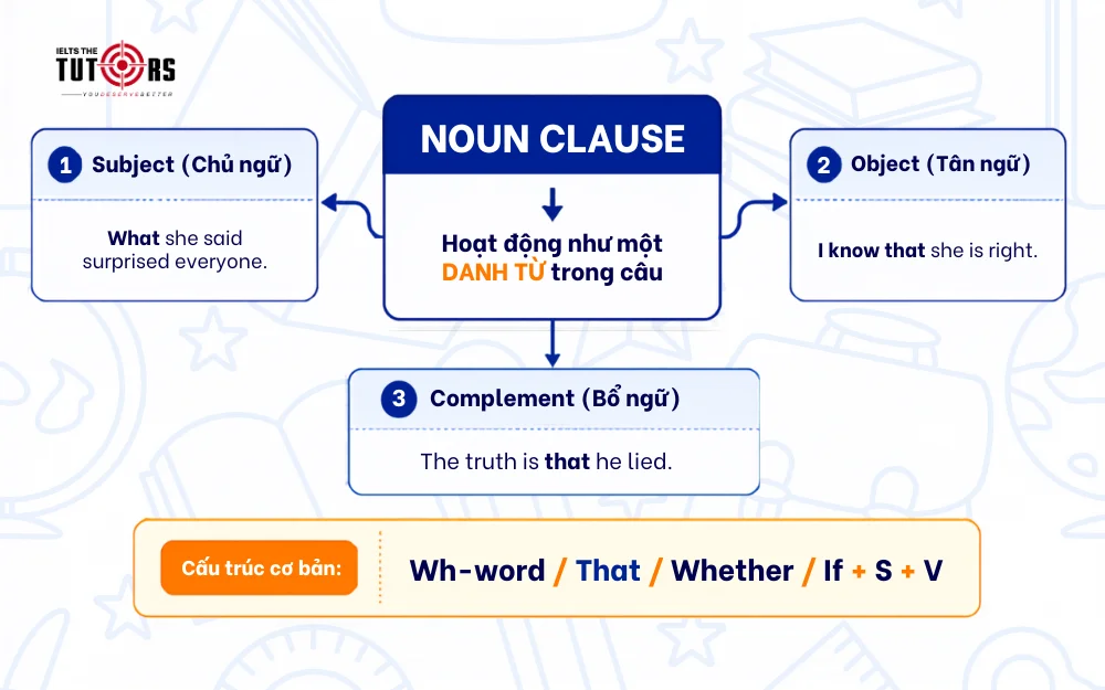 Mệnh đề danh từ (noun clause) là gì