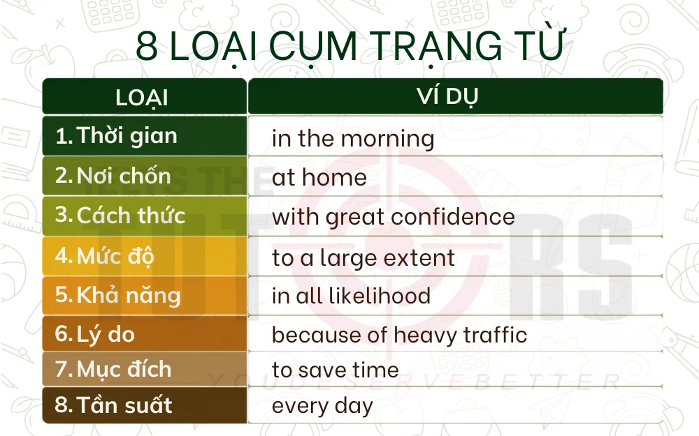 Phân loại cụm trạng từ