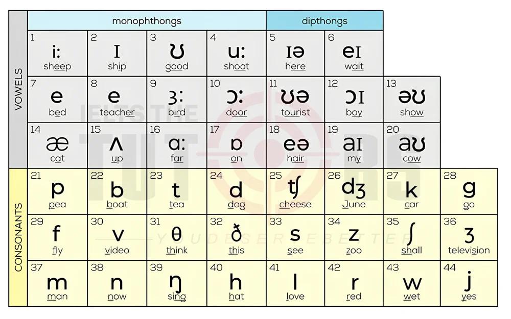 Quy tắc phát âm chuẩn IPA