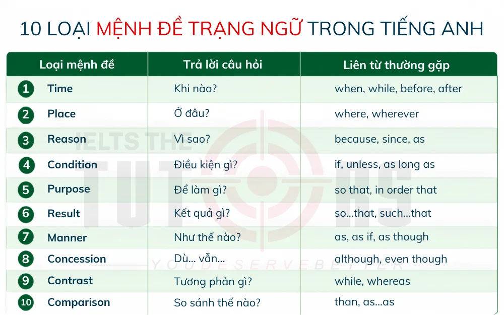 các loại mệnh đề trạng ngữ