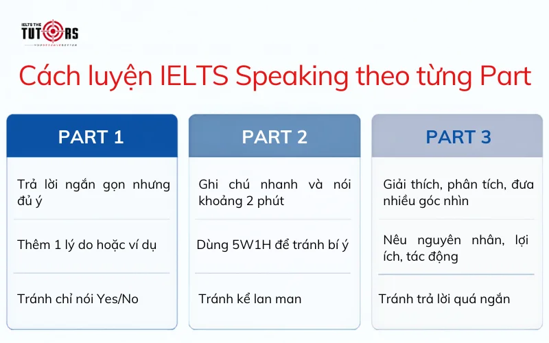 cách luyện IELTS Speaking band 6.0 theo từng Part