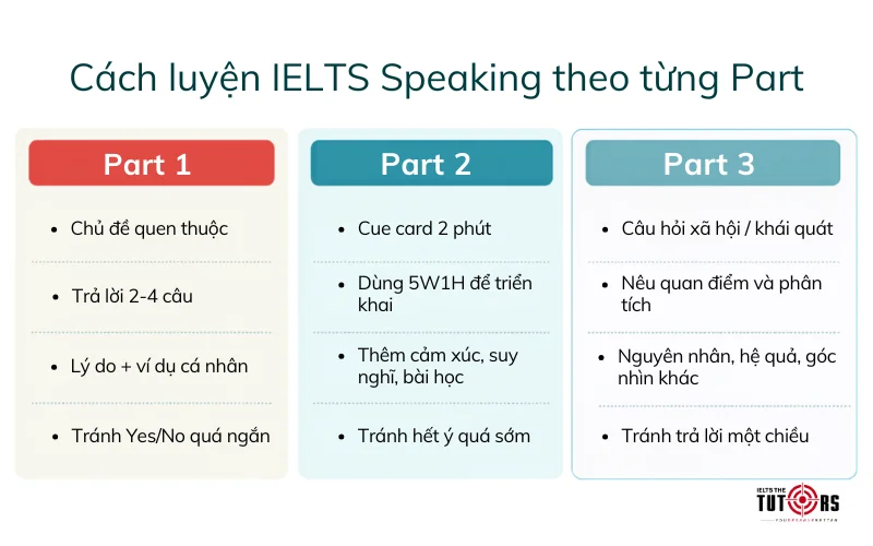 cách luyện ielts speaking band 6.5 theo từng part