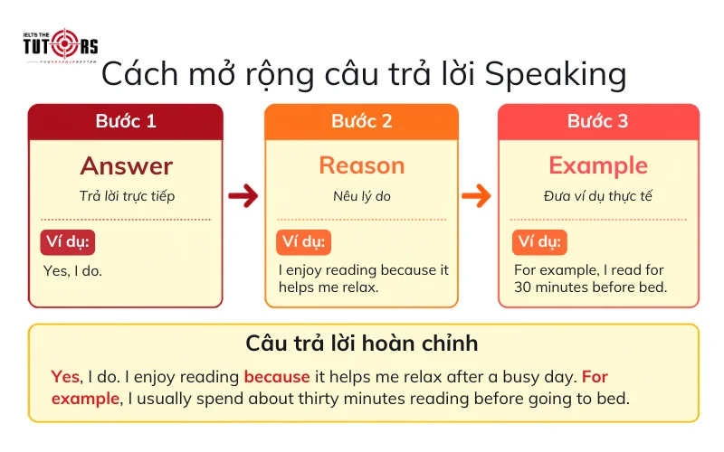 cách mở rộng câu trả lời IELTS Speaking