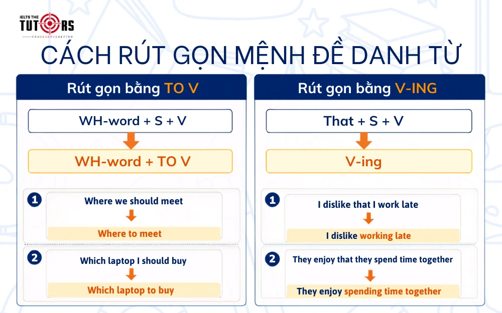 cách rút gọn mệnh đề danh từ