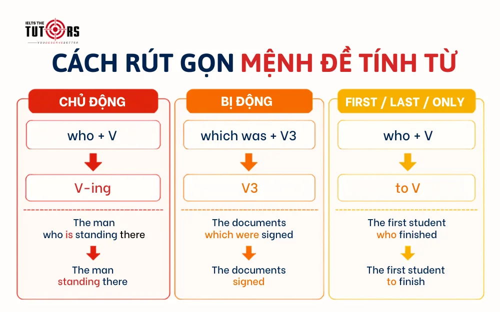 cách rút gọn mệnh đề tính từ 