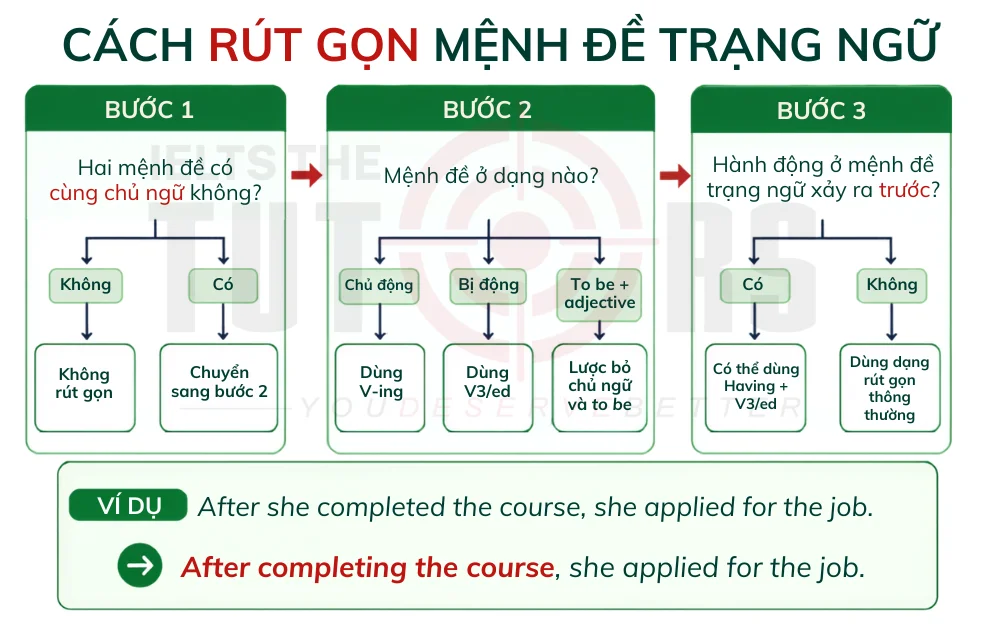 cách rút gọn mệnh đề trạng ngữ
