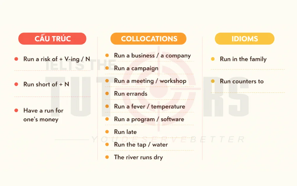 cấu trúc, collocations và idioms với run