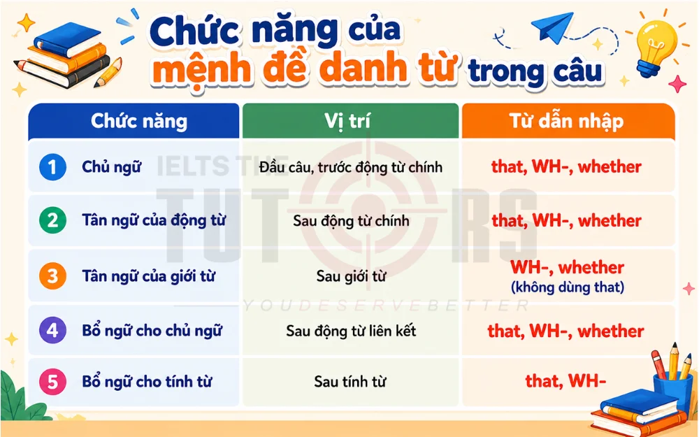 chức năng của mệnh đề danh từ trong câu