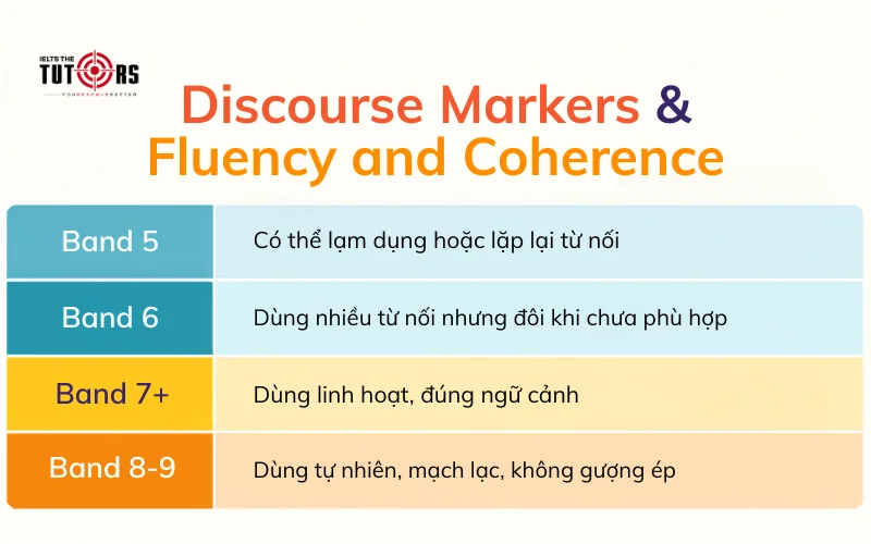 discourse markers trong tiêu chí fluency and coherence