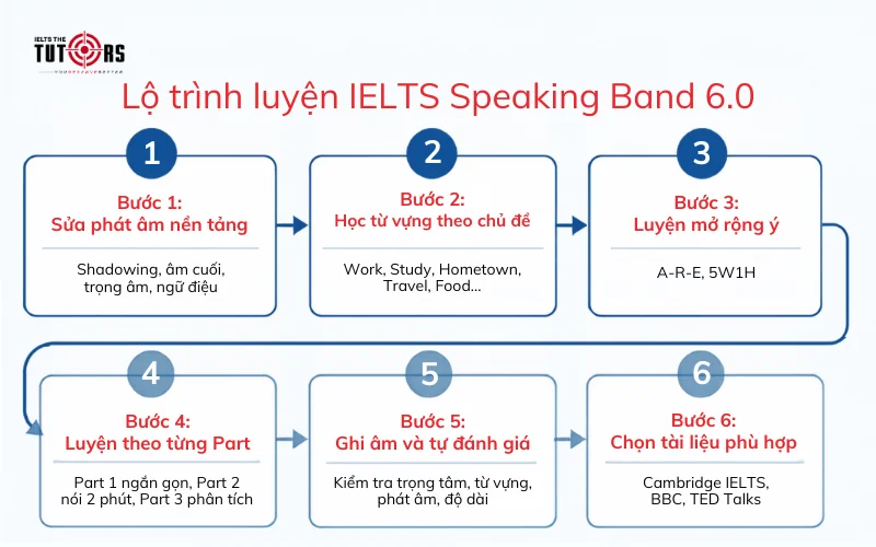 lộ trình luyện thi IELTS Speaking band 6