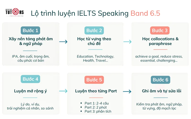 lộ trình luyện thi ielts speaking band 6.5