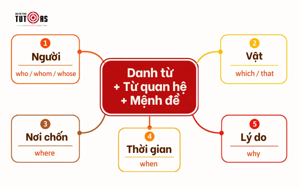mệnh đề tính từ adjective clause