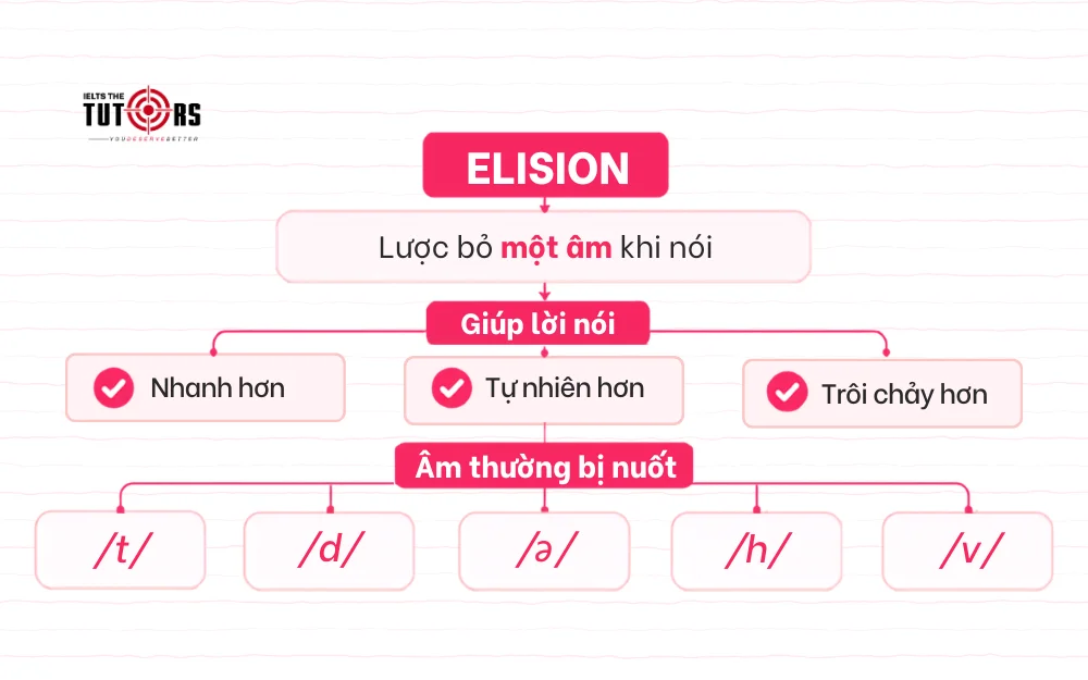 nuốt âm trong tiếng Anh là gì
