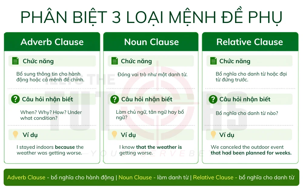 phân biệt mệnh đề trạng ngữ với cụm trạng ngữ