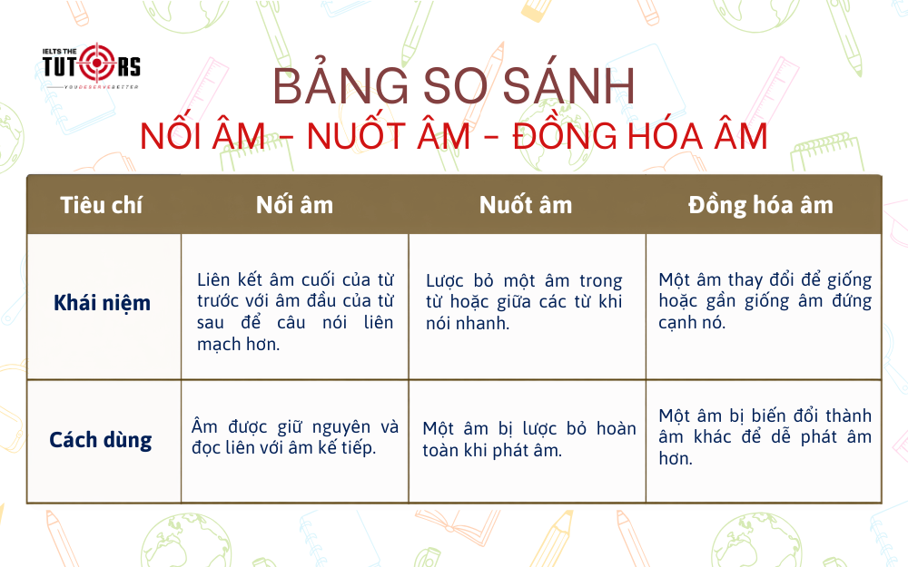 phân biệt nối âm với nuốt âm và đồng hóa âm